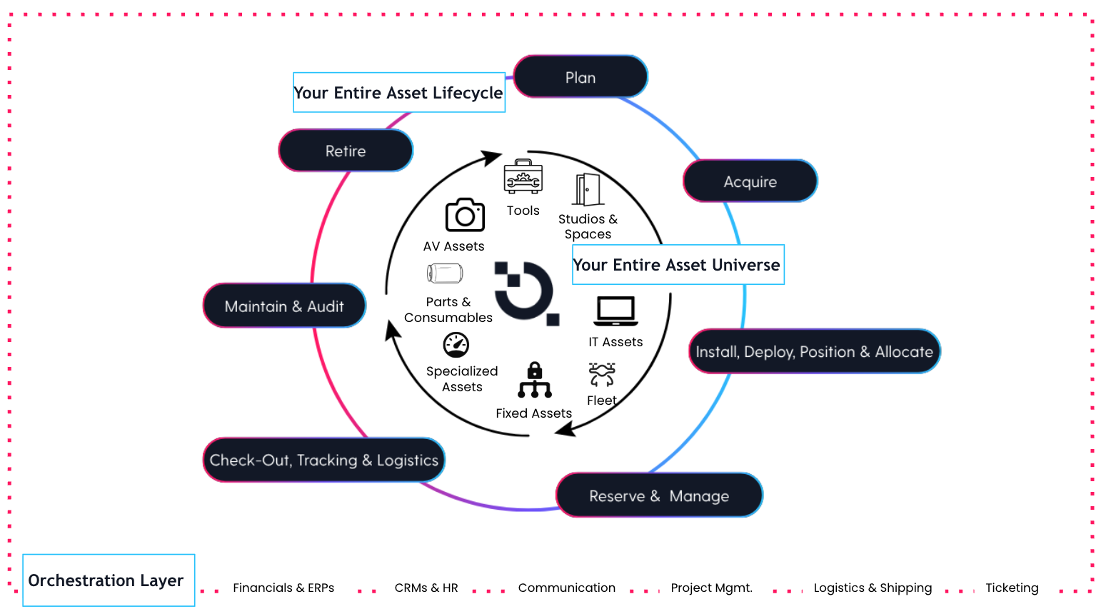 AssetOps Wheel: Unifying Asset Universe, Lifecycle, and Orchestration