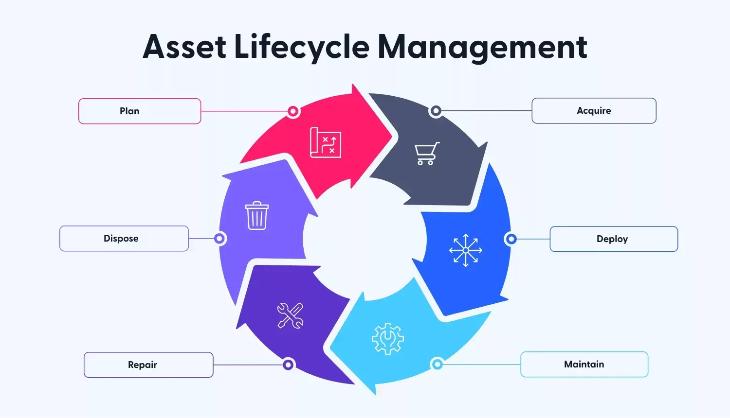 graph explaining process of asset lifecycle management
