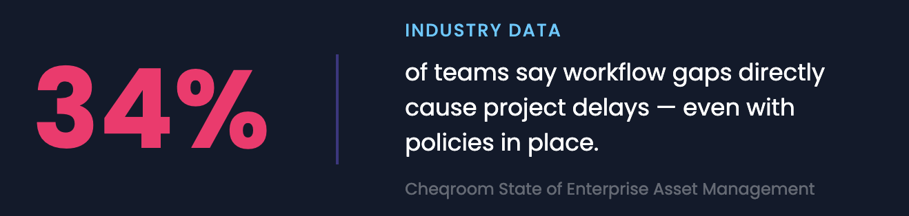 Data from Cheqroom state of enterprise asset management