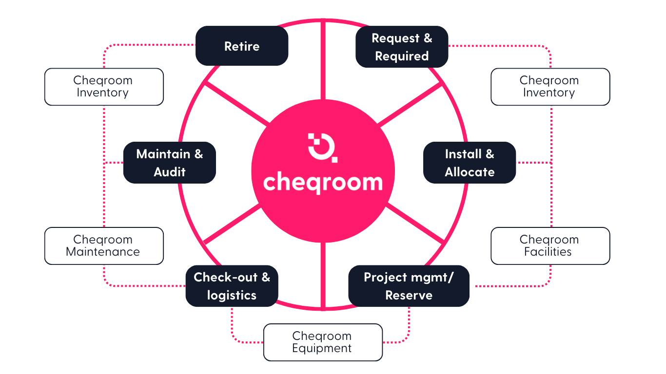 Cheqroom infrastructure