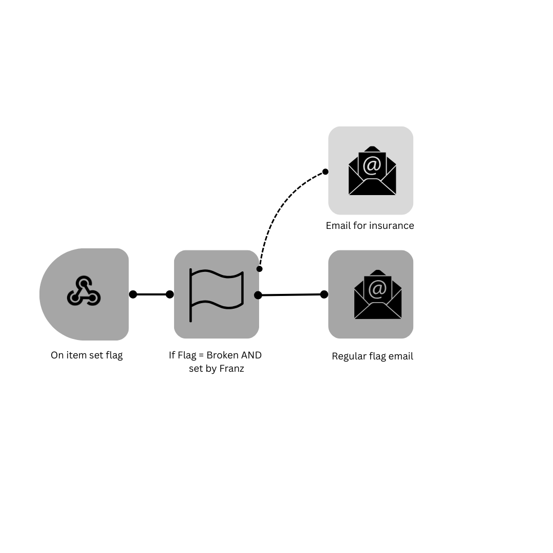 Orchestration support by Cheqroom
