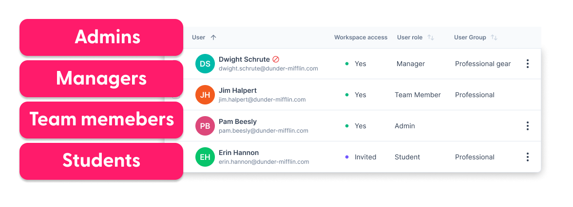 Role based access chart showing different permissions