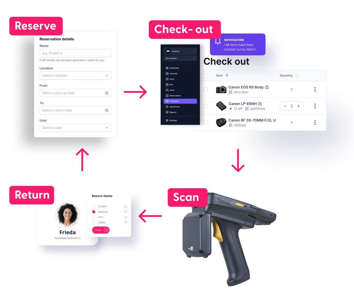Step by step Reserve Checkout Scan Return