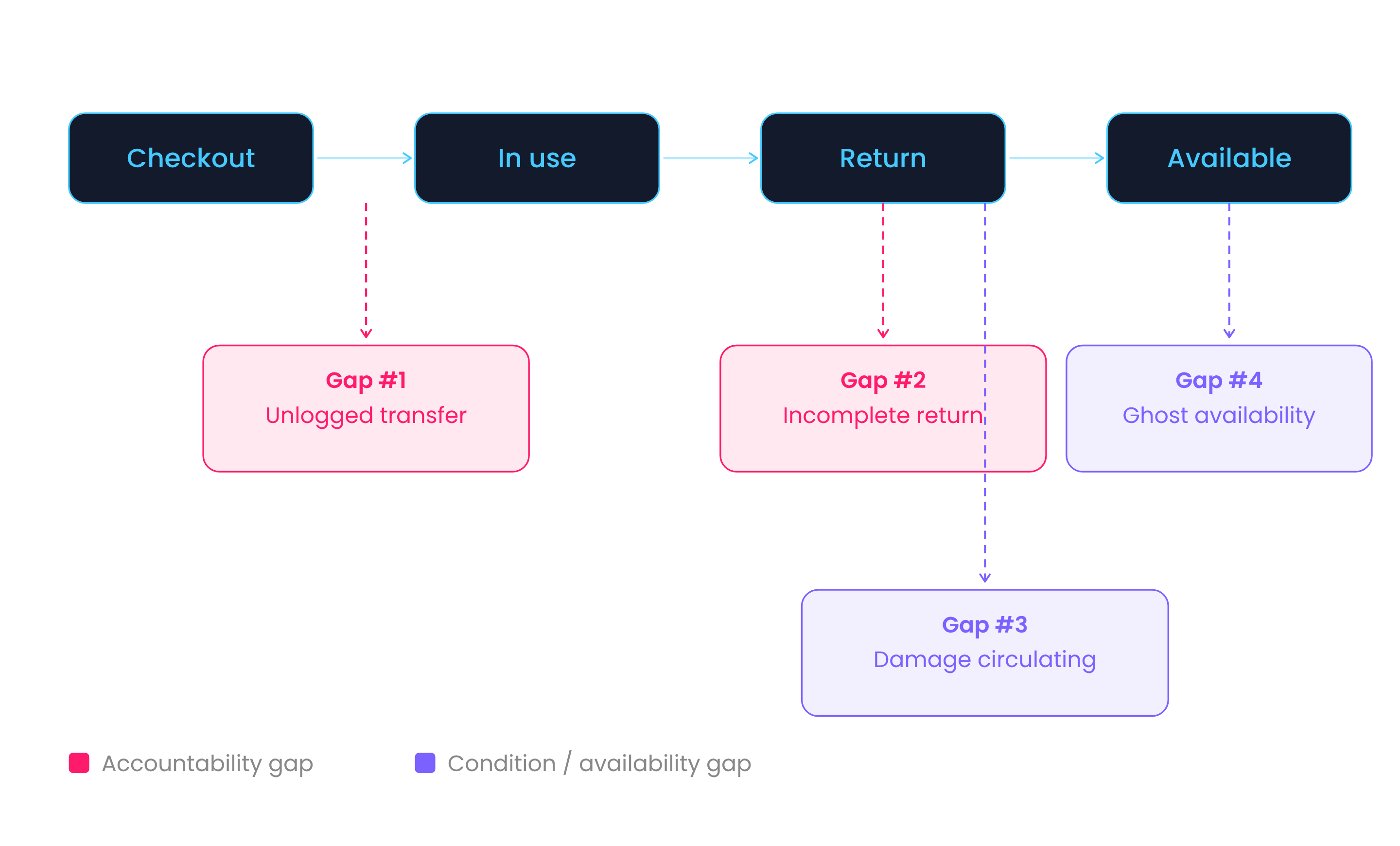 Cheqroom explaining 4 gaps that get gear missing