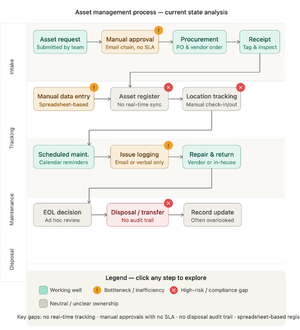 Asset management evaluation