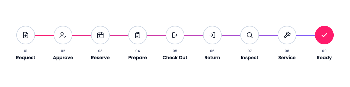 Nine steps of the lifecycle Cheqroom